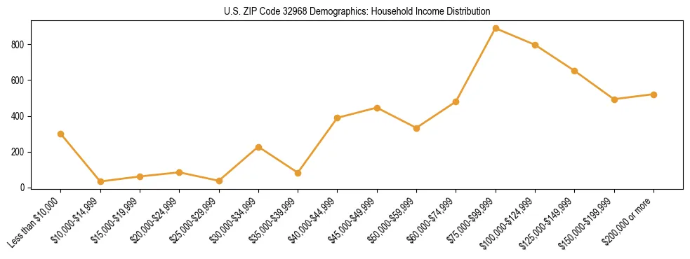 Horizontal bar chart showing household income distribution in US ZIP Code 32968.