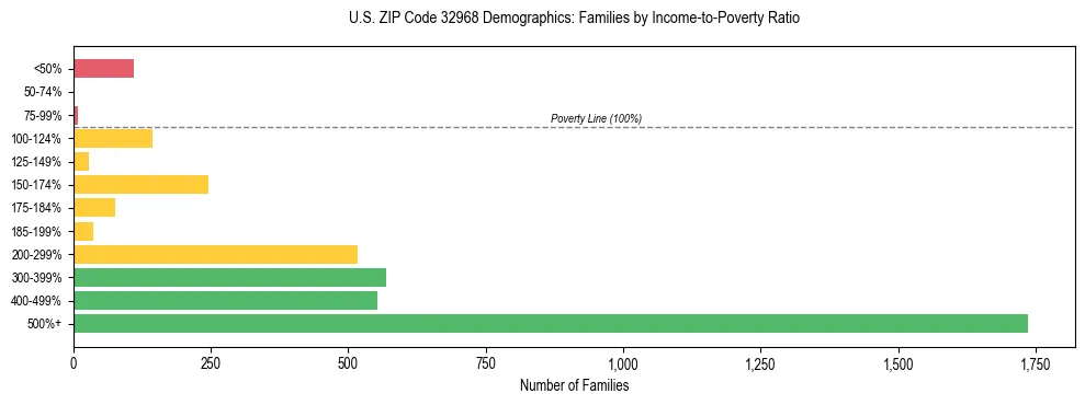 Horizontal bar chart showing family distribution by income-to-poverty ratio in US ZIP Code 32968, based on 2023 ACS data.