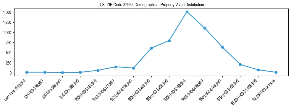 Line chart showing the distribution of property values for owner-occupied housing units in US ZIP Code 32968.