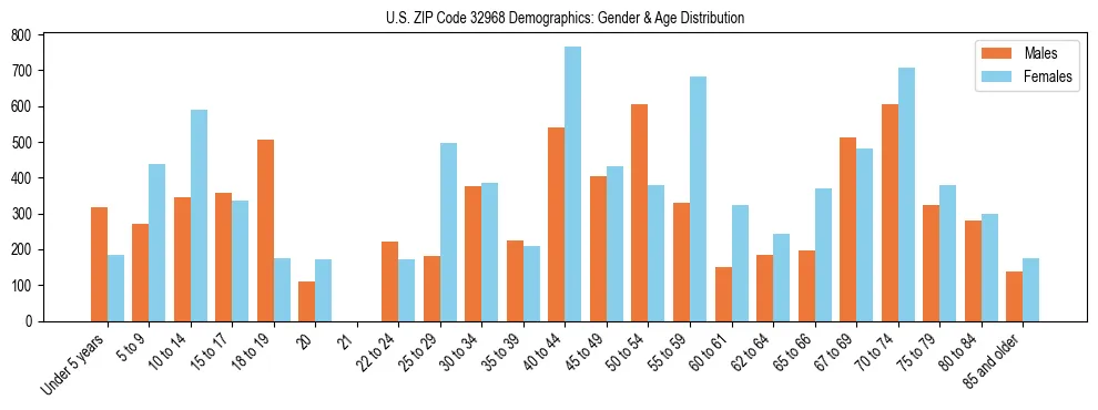 Bar chart showing the population distribution of US ZIP Code 32968 by age group and gender, based on 2023 ACS data.