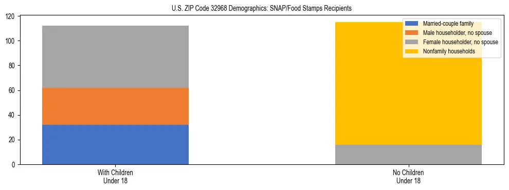 Stacked bar chart showing SNAP/Food Stamps recipient household composition by presence of children under 18 in US ZIP Code 32968, based on 2023 ACS data.