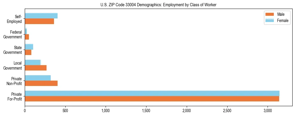 Horizontal bar chart showing employment distribution by class of worker and gender in US ZIP Code 33004, based on 2023 ACS data.