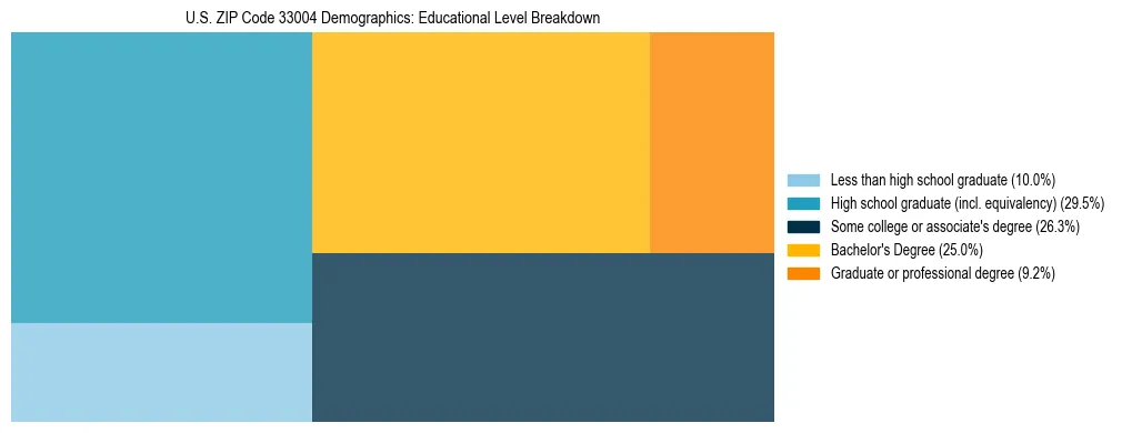 Treemap chart illustrating the educational attainment breakdown for population 25 years and over in US ZIP Code 33004.