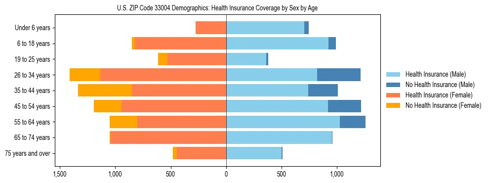 Pyramid chart showing health insurance coverage by age and sex in US ZIP Code 33004.