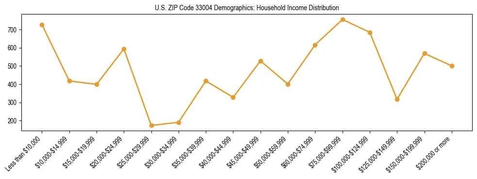 Horizontal bar chart showing household income distribution in US ZIP Code 33004.