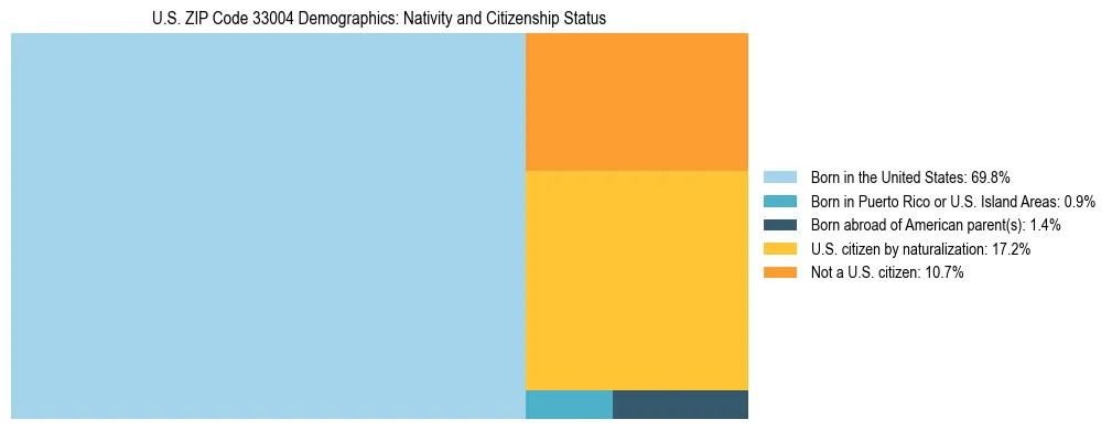 Treemap showing the population distribution by nativity and citizenship status in US ZIP Code 33004 based on U.S. Census data.