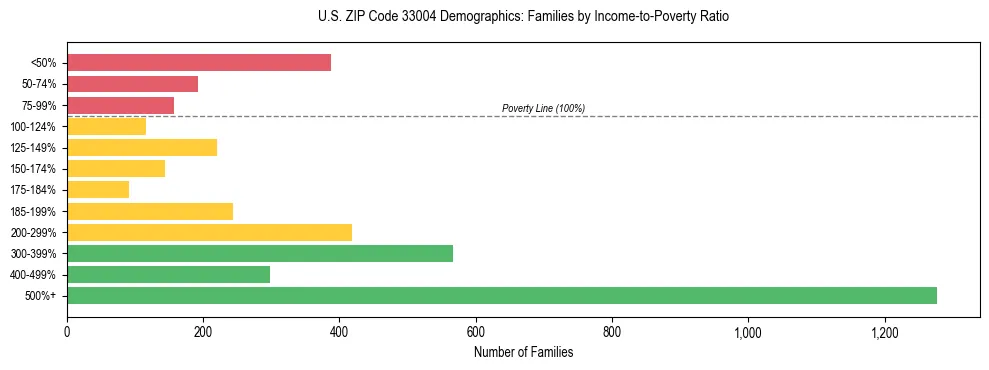 Horizontal bar chart showing family distribution by income-to-poverty ratio in US ZIP Code 33004, based on 2023 ACS data.