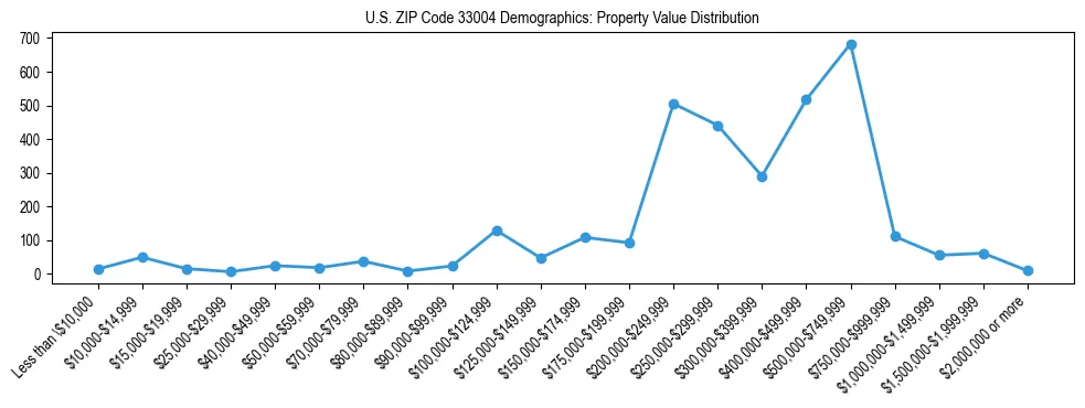 Line chart showing the distribution of property values for owner-occupied housing units in US ZIP Code 33004.