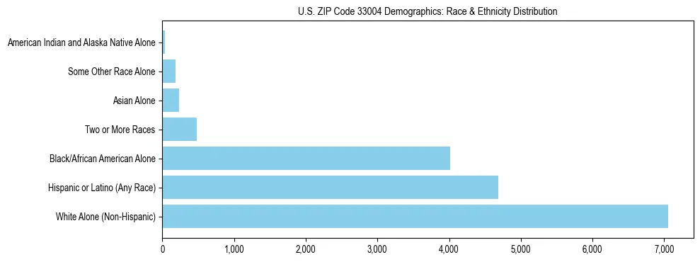 Race and Ethnicity Distribution Chart for US ZIP Code 33004