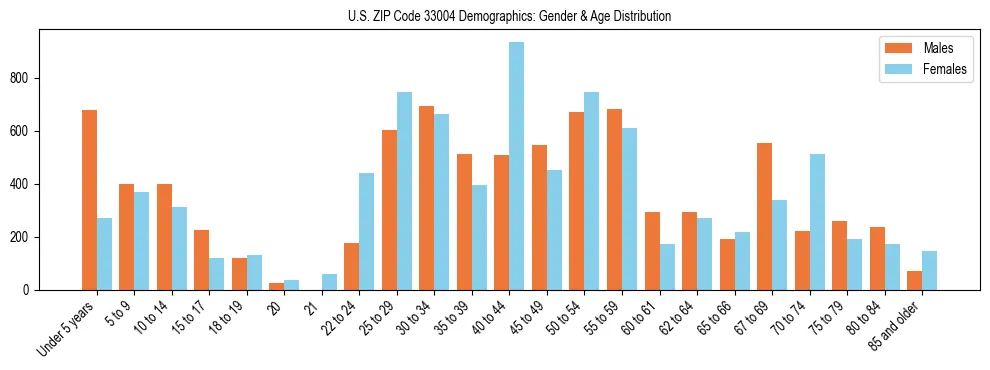 Bar chart showing the population distribution of US ZIP Code 33004 by age group and gender, based on 2023 ACS data.