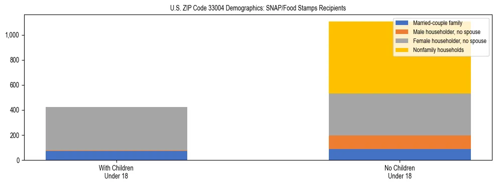 Stacked bar chart showing SNAP/Food Stamps recipient household composition by presence of children under 18 in US ZIP Code 33004, based on 2023 ACS data.