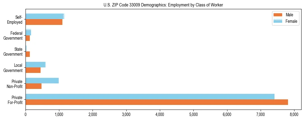 Horizontal bar chart showing employment distribution by class of worker and gender in US ZIP Code 33009, based on 2023 ACS data.
