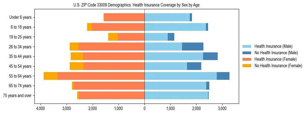 Pyramid chart showing health insurance coverage by age and sex in US ZIP Code 33009.