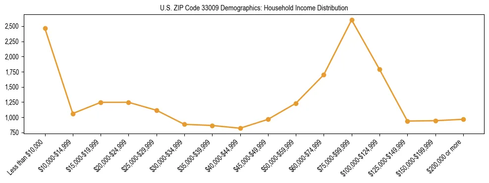Horizontal bar chart showing household income distribution in US ZIP Code 33009.
