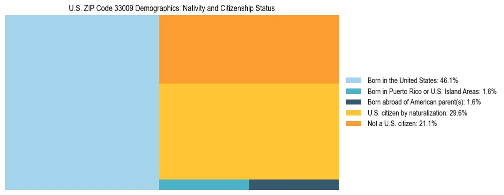Treemap showing the population distribution by nativity and citizenship status in US ZIP Code 33009 based on U.S. Census data.