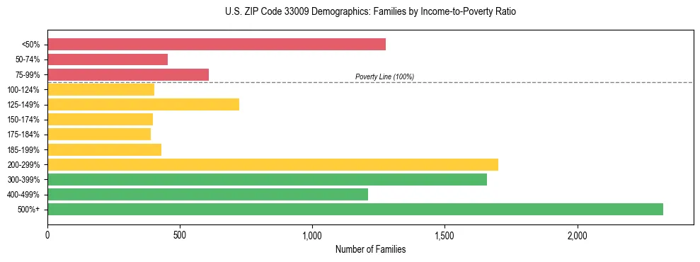 Horizontal bar chart showing family distribution by income-to-poverty ratio in US ZIP Code 33009, based on 2023 ACS data.