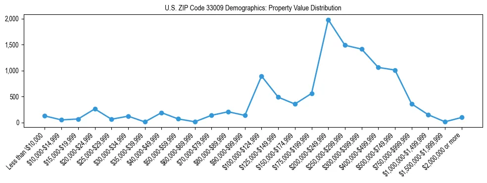 Line chart showing the distribution of property values for owner-occupied housing units in US ZIP Code 33009.