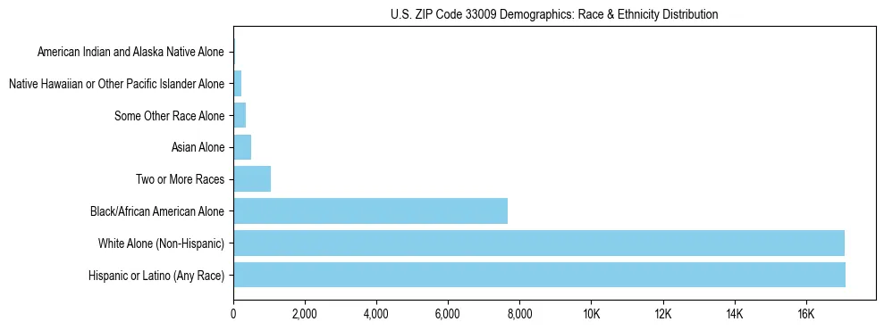Race and Ethnicity Distribution Chart for US ZIP Code 33009