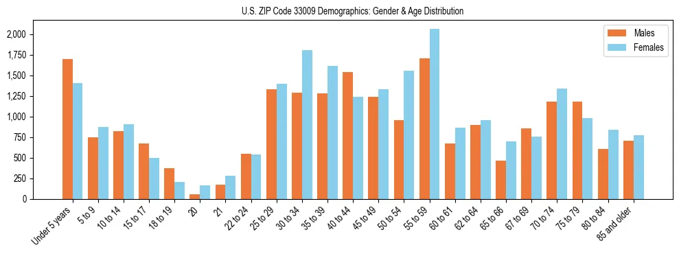 Bar chart showing the population distribution of US ZIP Code 33009 by age group and gender, based on 2023 ACS data.