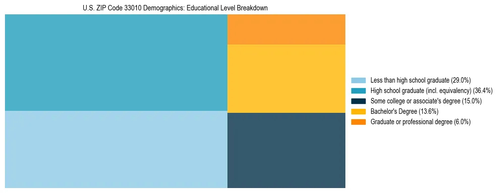 Treemap chart illustrating the educational attainment breakdown for population 25 years and over in US ZIP Code 33010.
