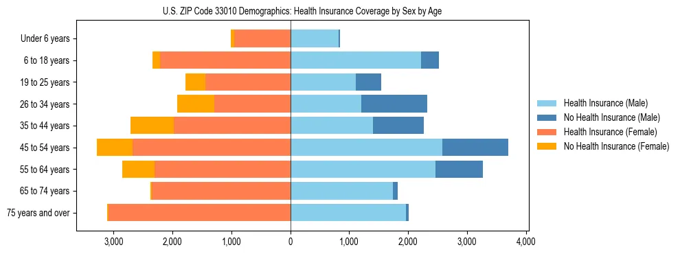 Pyramid chart showing health insurance coverage by age and sex in US ZIP Code 33010.