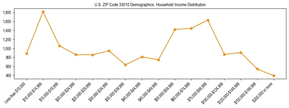Horizontal bar chart showing household income distribution in US ZIP Code 33010.