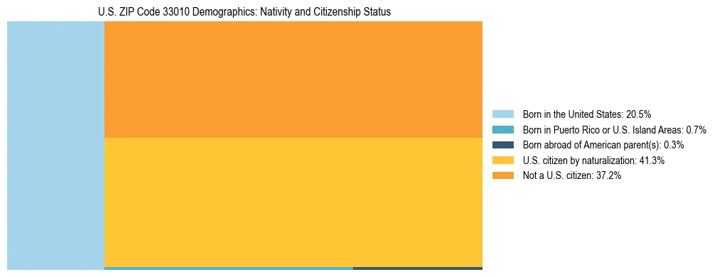 Treemap showing the population distribution by nativity and citizenship status in US ZIP Code 33010 based on U.S. Census data.