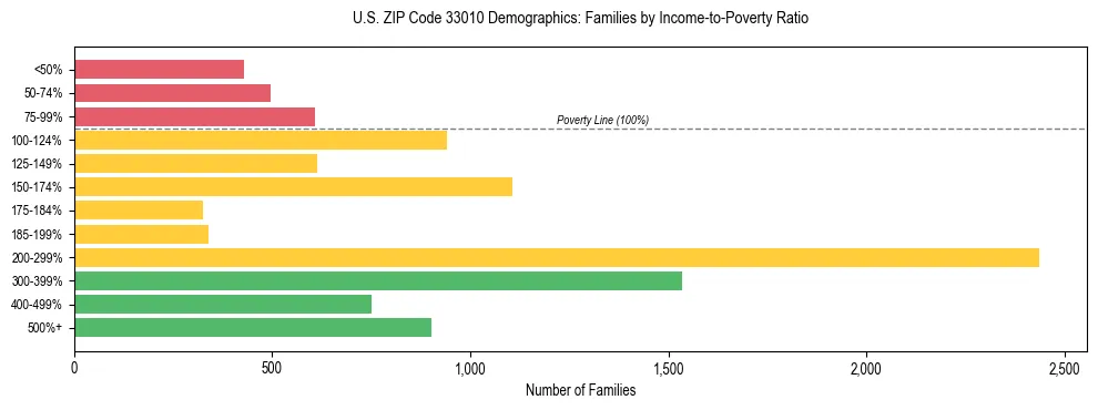 Horizontal bar chart showing family distribution by income-to-poverty ratio in US ZIP Code 33010, based on 2023 ACS data.