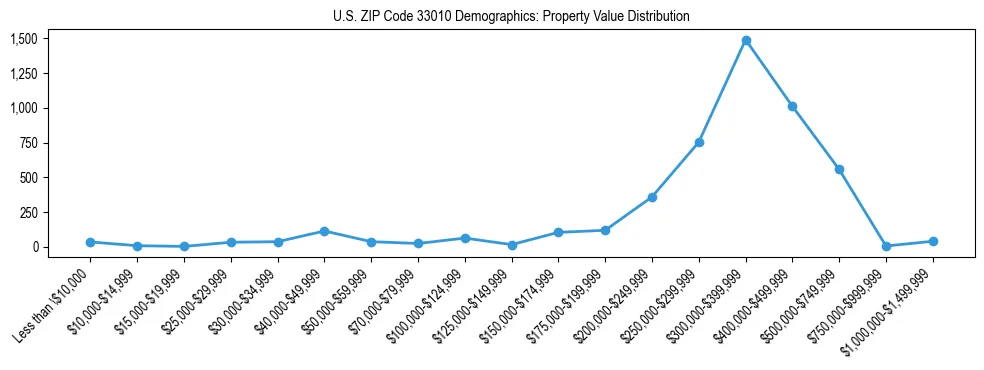 Line chart showing the distribution of property values for owner-occupied housing units in US ZIP Code 33010.