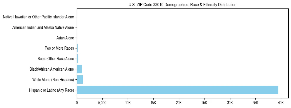 Race and Ethnicity Distribution Chart for US ZIP Code 33010