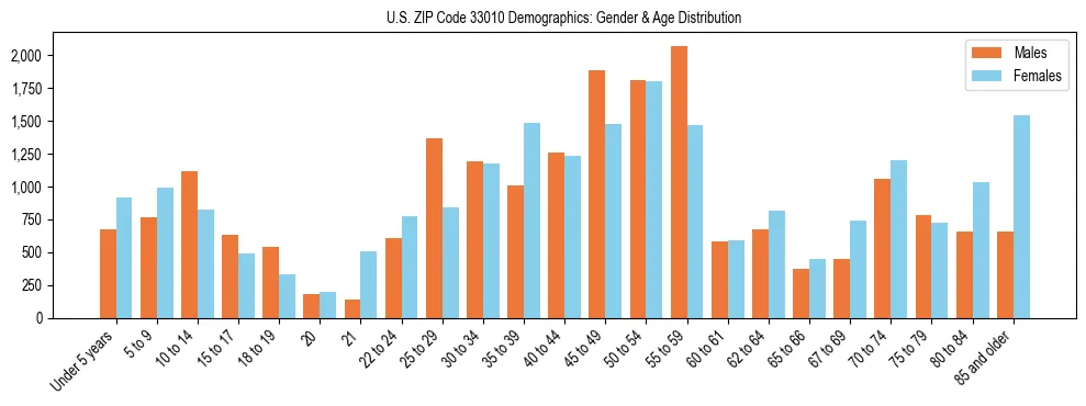Bar chart showing the population distribution of US ZIP Code 33010 by age group and gender, based on 2023 ACS data.