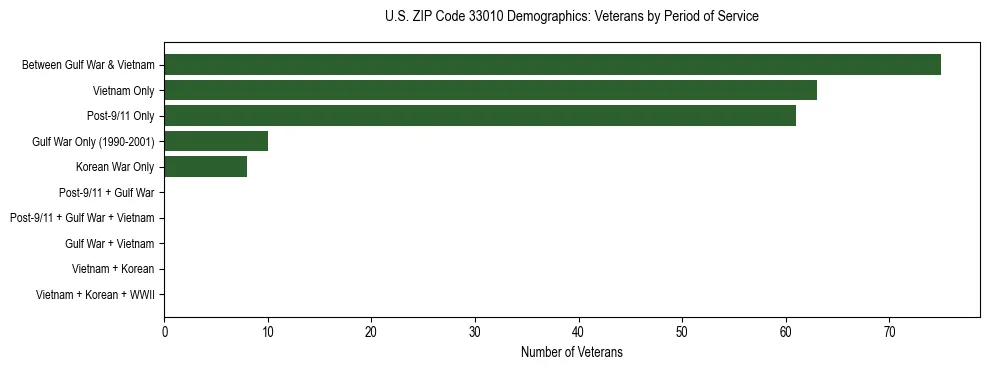 Horizontal bar chart showing veteran distribution by period of military service in US ZIP Code 33010, based on 2023 ACS data.