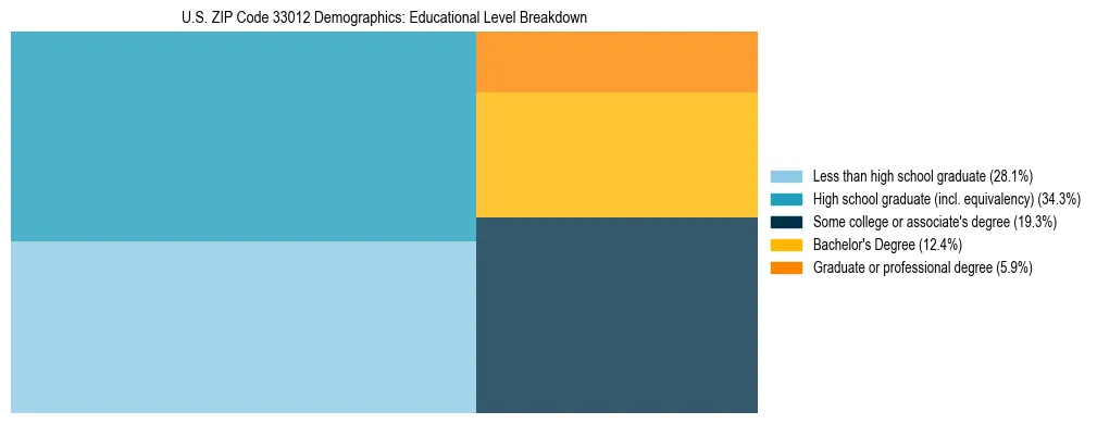 Treemap chart illustrating the educational attainment breakdown for population 25 years and over in US ZIP Code 33012.