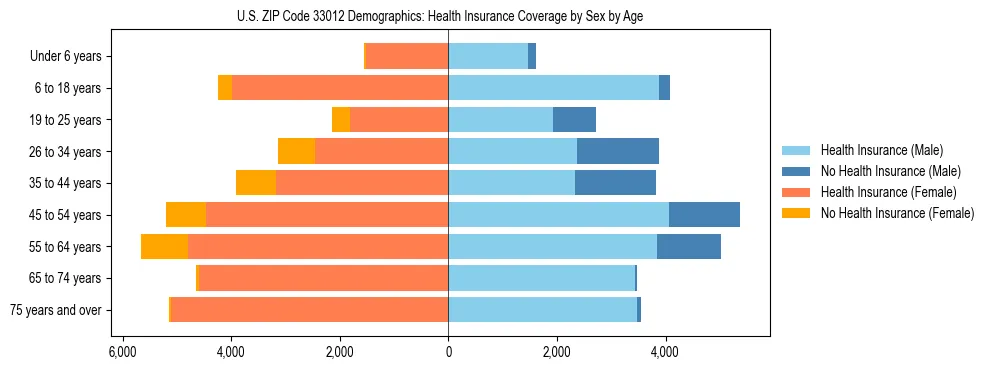 Pyramid chart showing health insurance coverage by age and sex in US ZIP Code 33012.