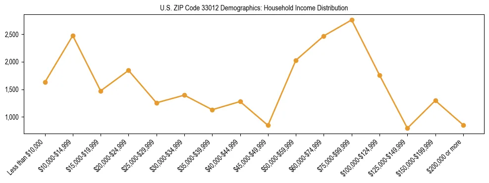 Horizontal bar chart showing household income distribution in US ZIP Code 33012.