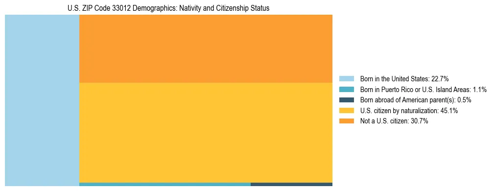 Treemap showing the population distribution by nativity and citizenship status in US ZIP Code 33012 based on U.S. Census data.