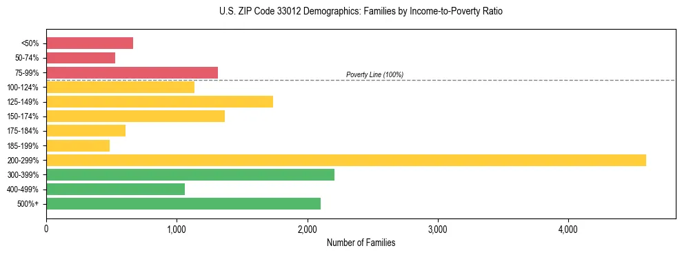 Horizontal bar chart showing family distribution by income-to-poverty ratio in US ZIP Code 33012, based on 2023 ACS data.
