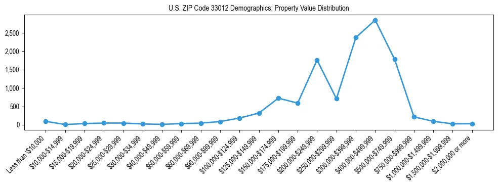 Line chart showing the distribution of property values for owner-occupied housing units in US ZIP Code 33012.