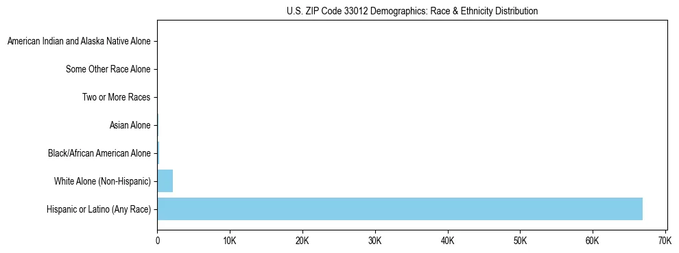 Race and Ethnicity Distribution Chart for US ZIP Code 33012