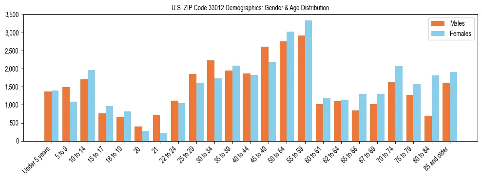 Bar chart showing the population distribution of US ZIP Code 33012 by age group and gender, based on 2023 ACS data.