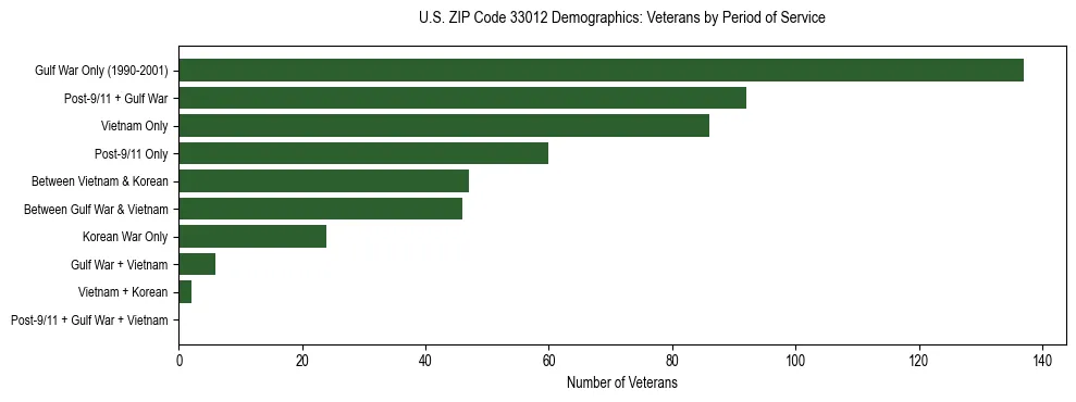 Horizontal bar chart showing veteran distribution by period of military service in US ZIP Code 33012, based on 2023 ACS data.