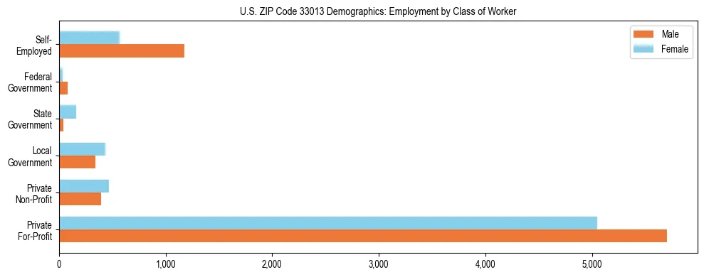 Horizontal bar chart showing employment distribution by class of worker and gender in US ZIP Code 33013, based on 2023 ACS data.