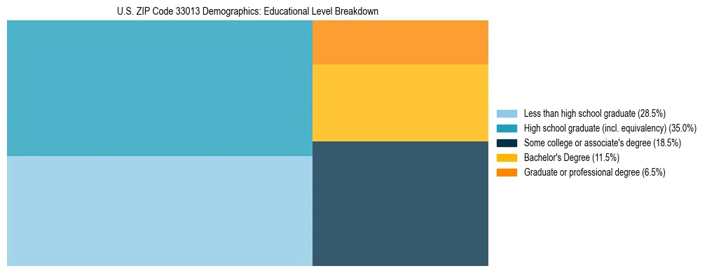 Treemap chart illustrating the educational attainment breakdown for population 25 years and over in US ZIP Code 33013.
