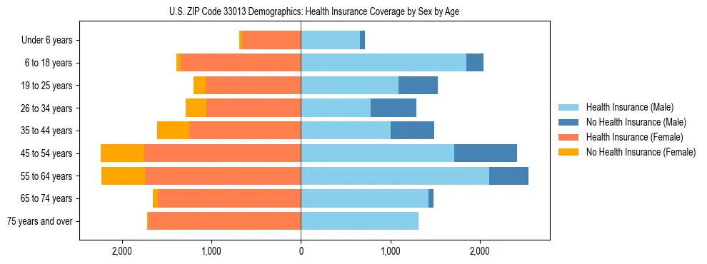 Pyramid chart showing health insurance coverage by age and sex in US ZIP Code 33013.
