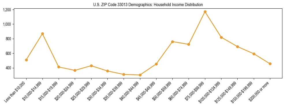 Horizontal bar chart showing household income distribution in US ZIP Code 33013.