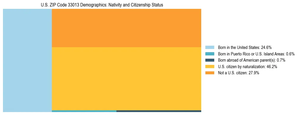 Treemap showing the population distribution by nativity and citizenship status in US ZIP Code 33013 based on U.S. Census data.