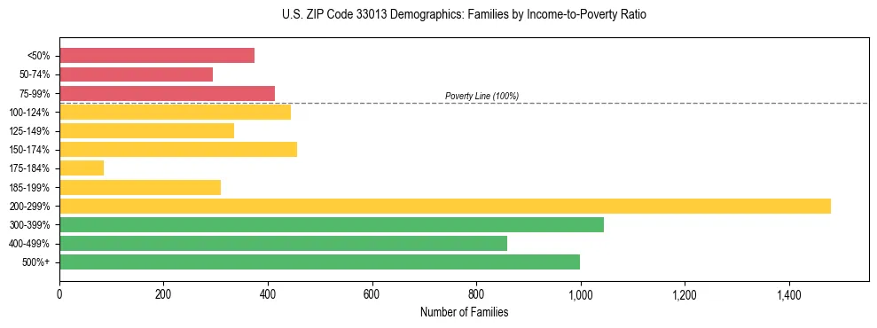 Horizontal bar chart showing family distribution by income-to-poverty ratio in US ZIP Code 33013, based on 2023 ACS data.