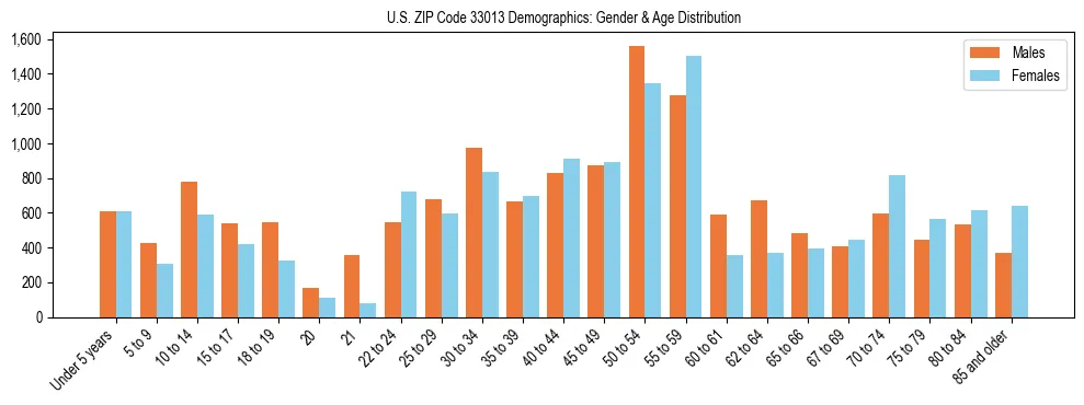 Bar chart showing the population distribution of US ZIP Code 33013 by age group and gender, based on 2023 ACS data.