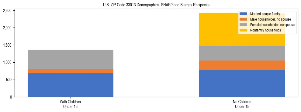 Stacked bar chart showing SNAP/Food Stamps recipient household composition by presence of children under 18 in US ZIP Code 33013, based on 2023 ACS data.