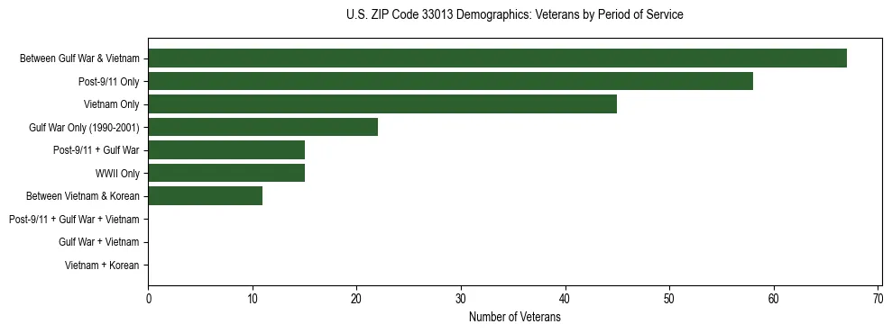 Horizontal bar chart showing veteran distribution by period of military service in US ZIP Code 33013, based on 2023 ACS data.